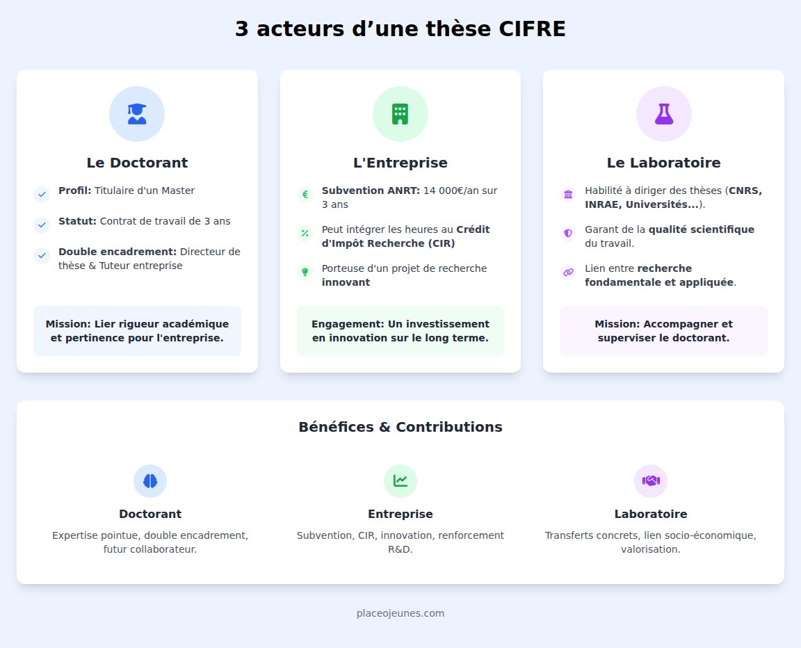 infographie 3 acteurs d’une thèse CIFRE