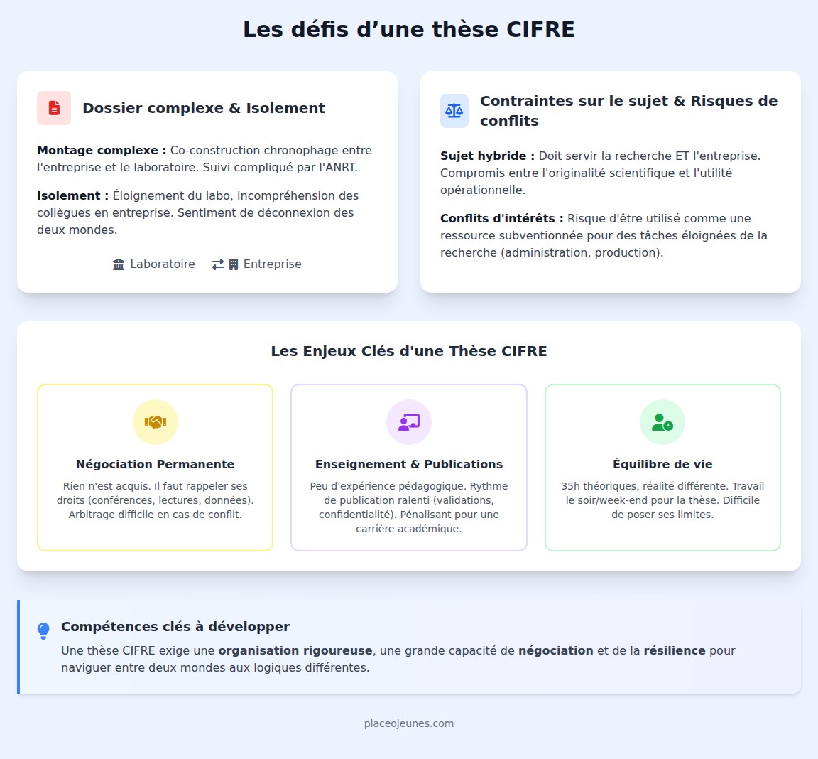 infographie Les défis d’une thèse CIFRE