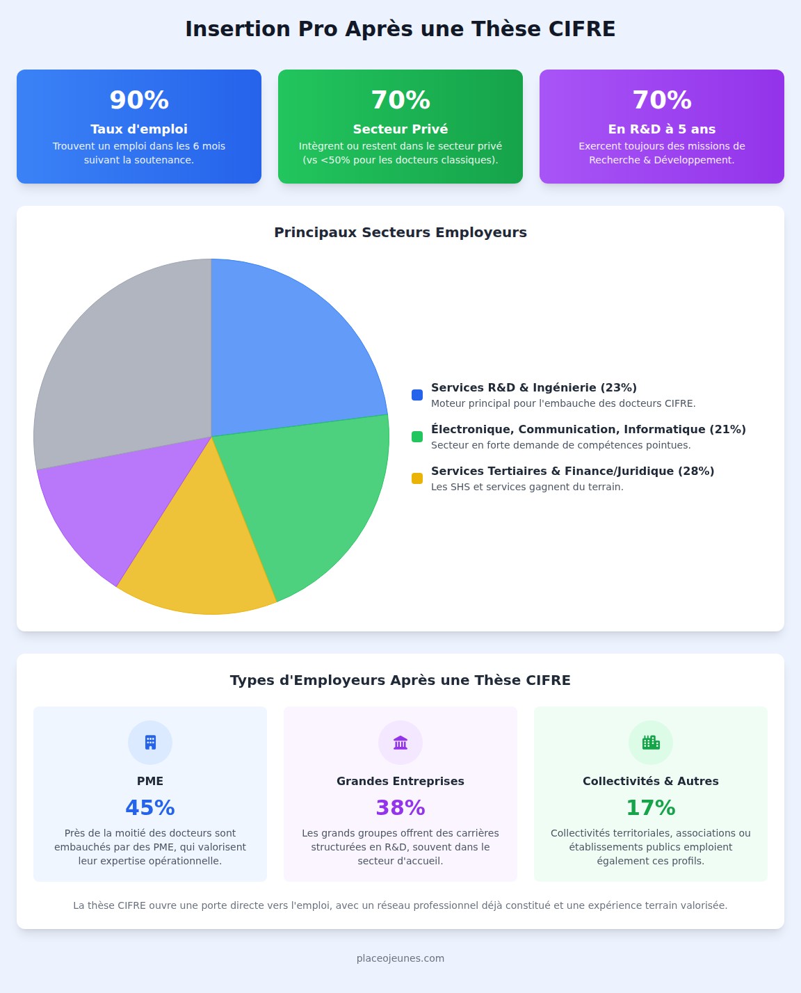infographie Quelles sont les perspectives d’insertion après une thèse CIFRE ?