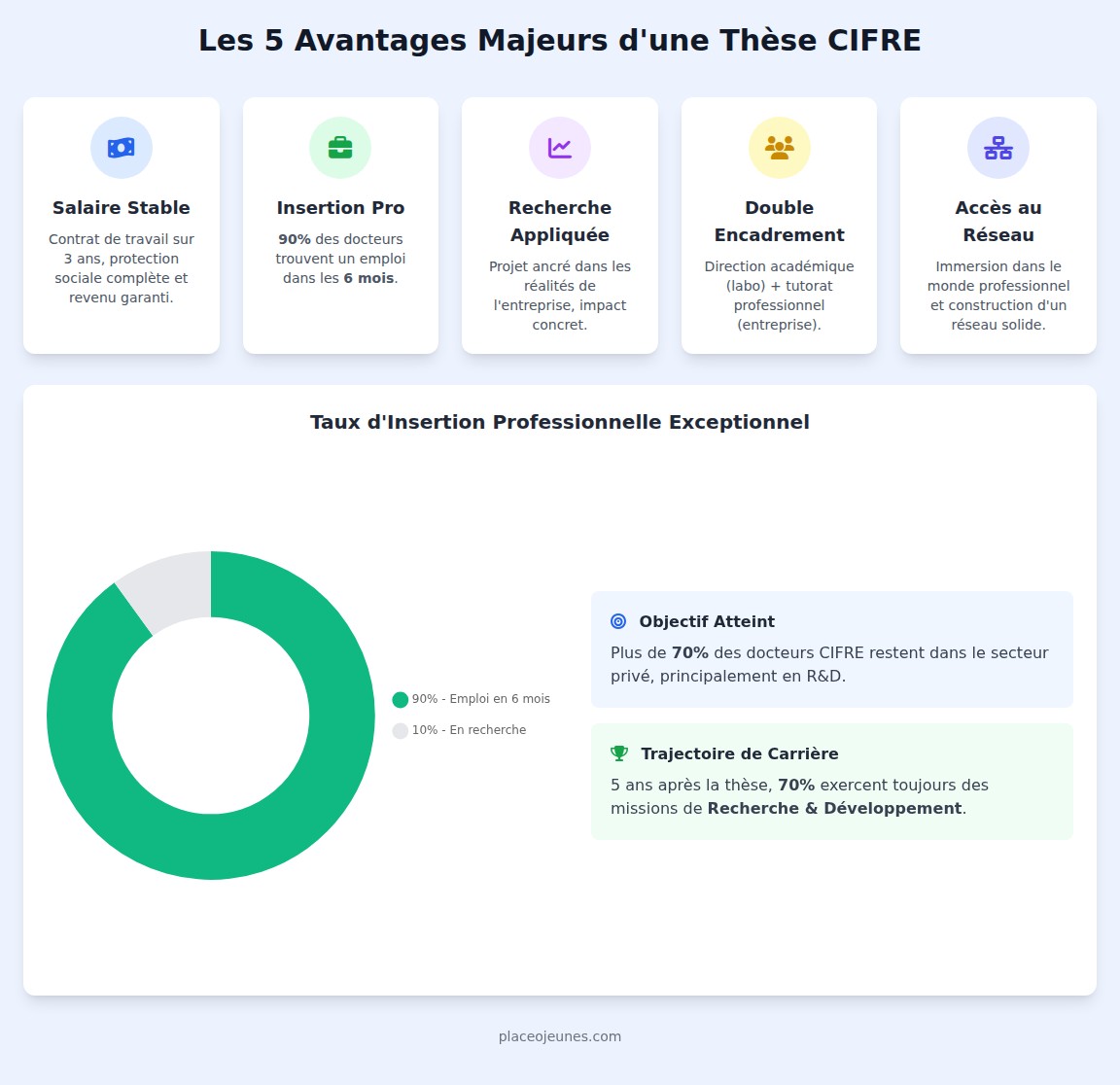 infographie Quels sont les avantages d’une thèse CIFRE ?