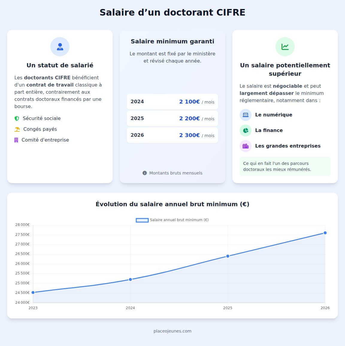 infographie Salaire d’un doctorant CIFRE